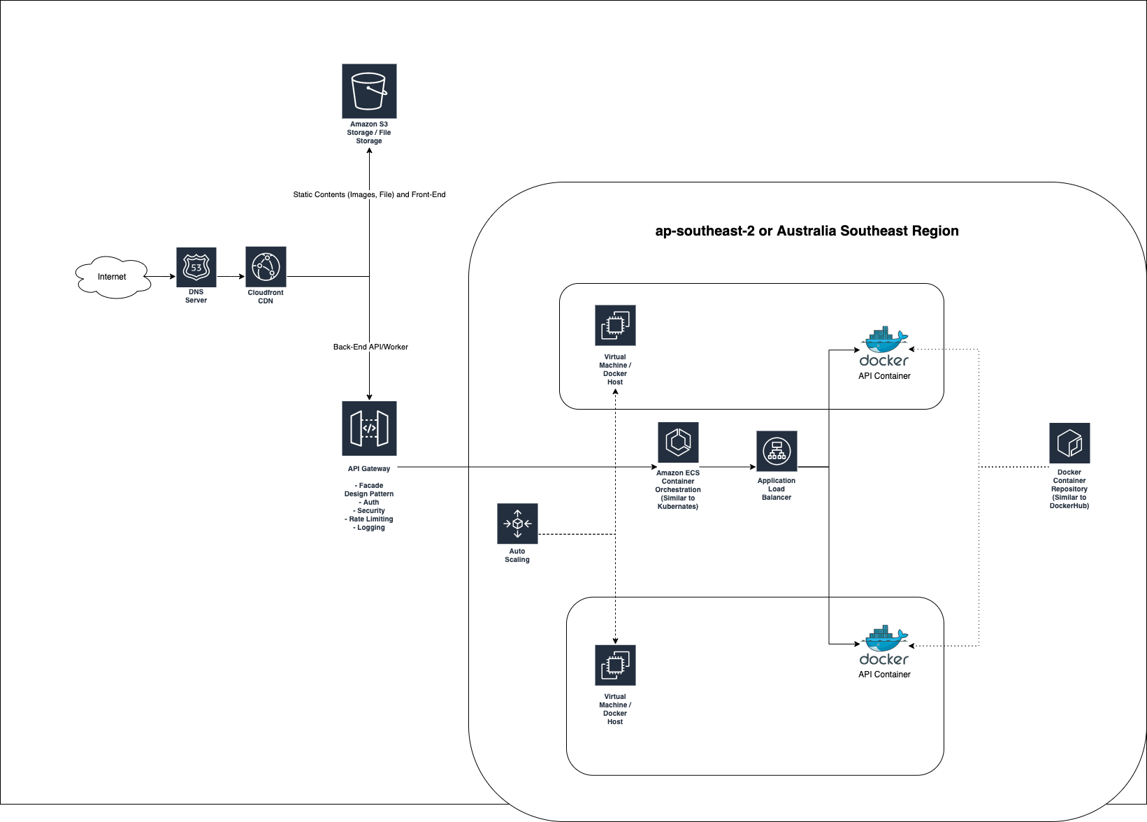 Architecture Diagram